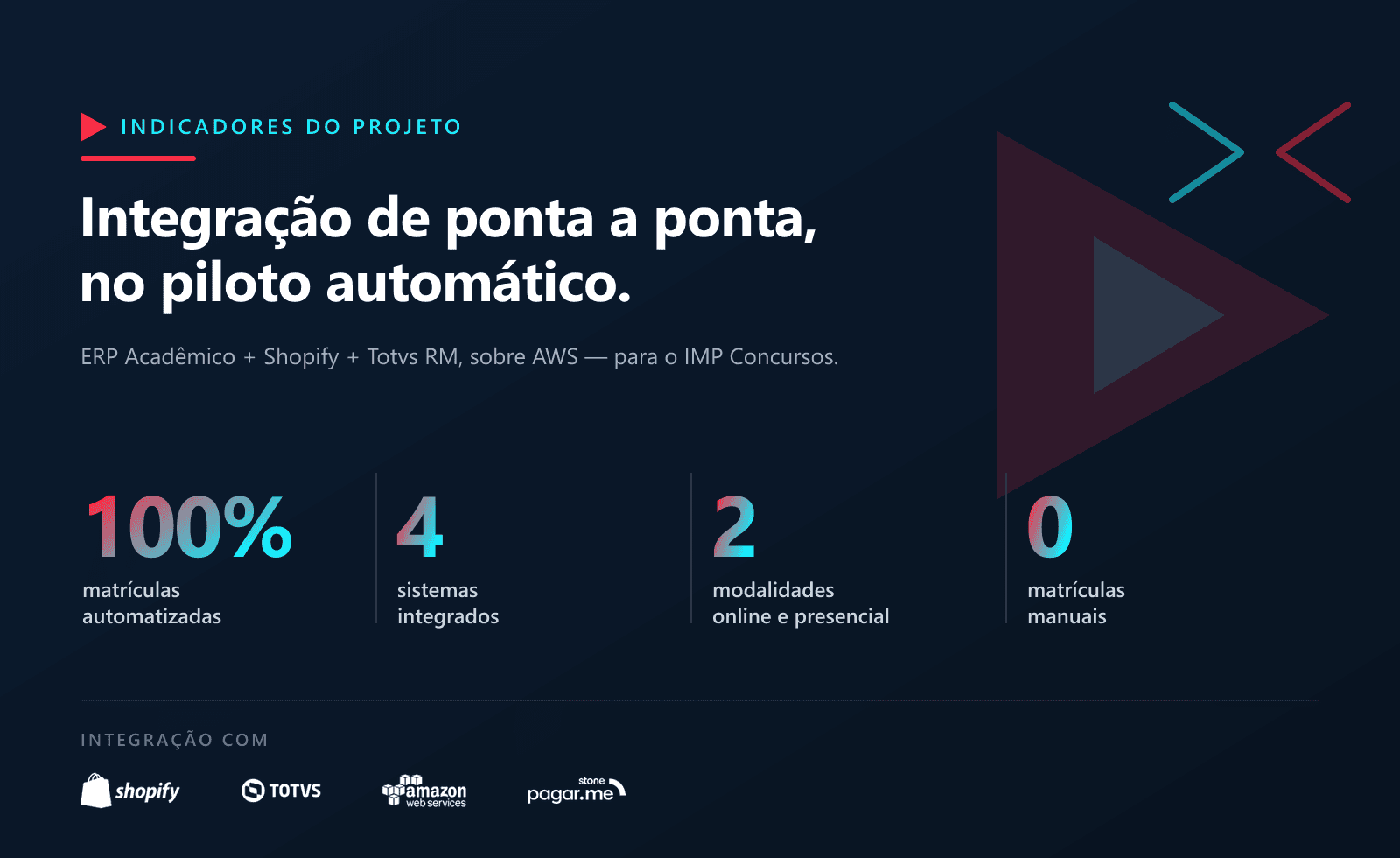 Indicadores do projeto IMP Concursos: 100% das matrículas automatizadas, 4 sistemas integrados, 2 modalidades e 0 matrículas manuais